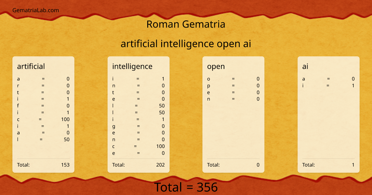artificial intelligence open ai in roman Gematria